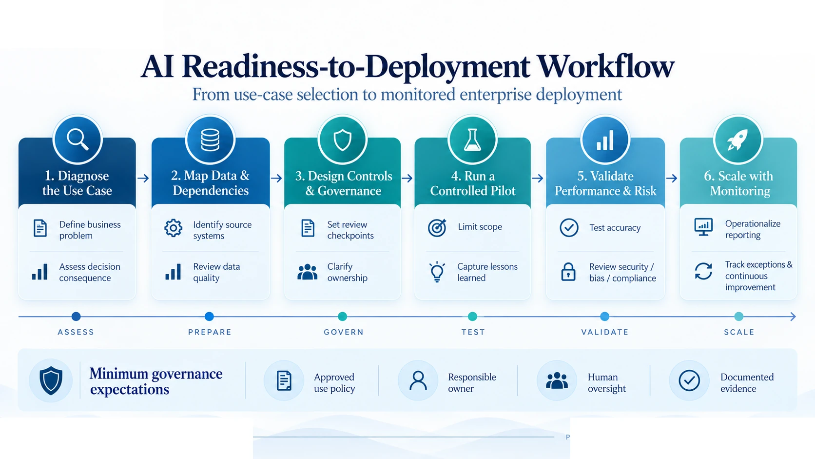 AI deployment governance workflow