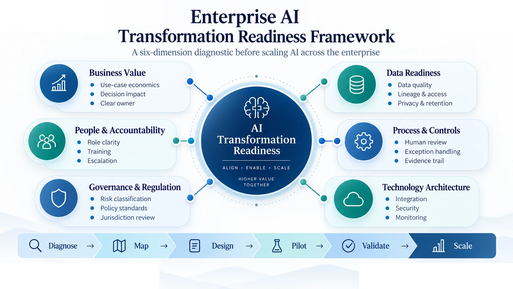 AI transformation readiness framework
