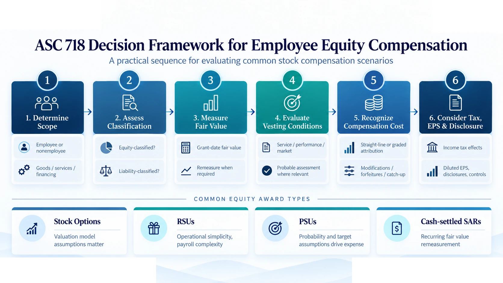 ASC 718 employee equity compensation decision framework