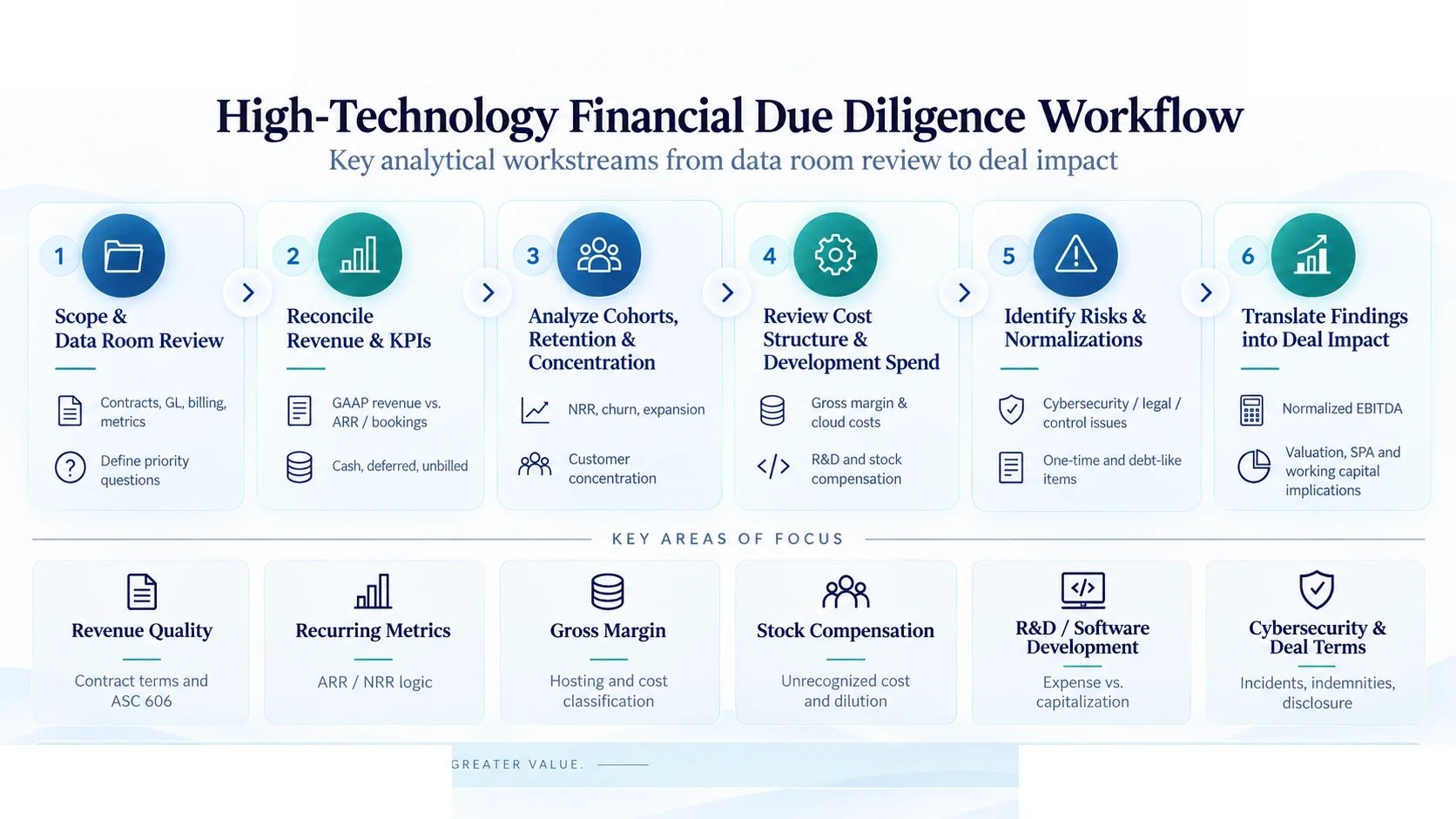 High-technology financial due diligence workflow